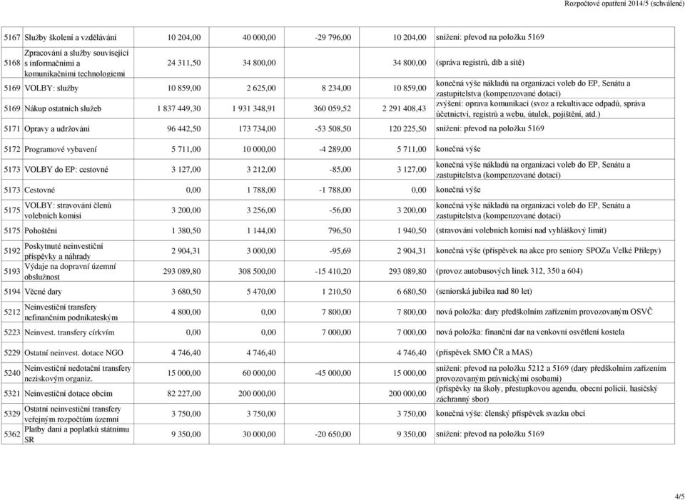 Programové vybavení 5 711,00 10 000,00-4 289,00 5 711,00 5173 VOLBY do EP: cestovné 3 127,00 3 212,00-85,00 3 127,00 5173 Cestovné 0,00 1 788,00-1 788,00 0,00 5175 VOLBY: stravování členů volebních