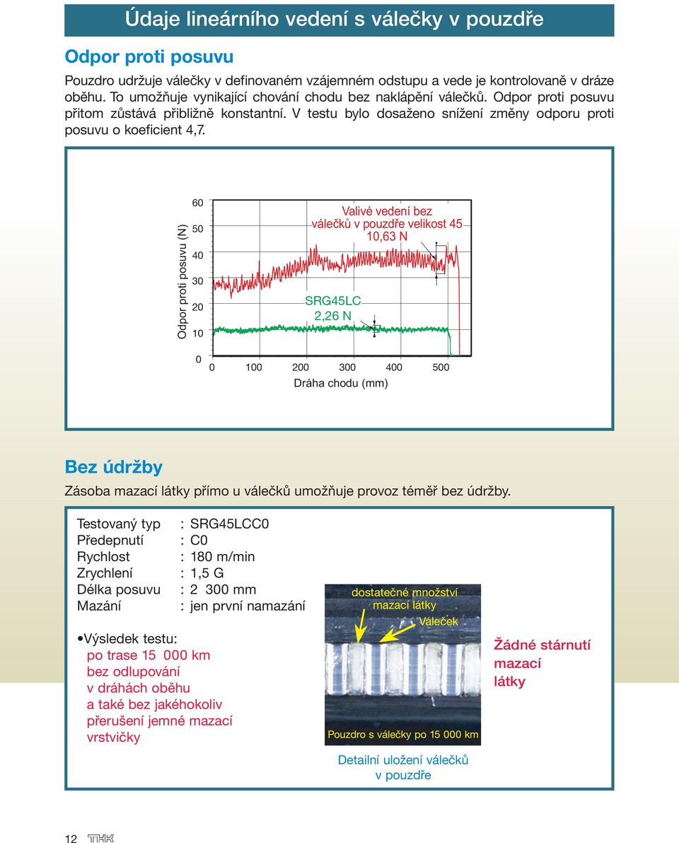 Odpor proti posuvu (N) 6 5 4 3 2 1 Valivé vedení bez válečků v pouzdře velikost 45 1,63 N SRG45LC 2,26 N 1 2 3 4 5 Dráha chodu (mm) Bez údržby Zásoba mazací látky přímo u válečků umožňuje provoz