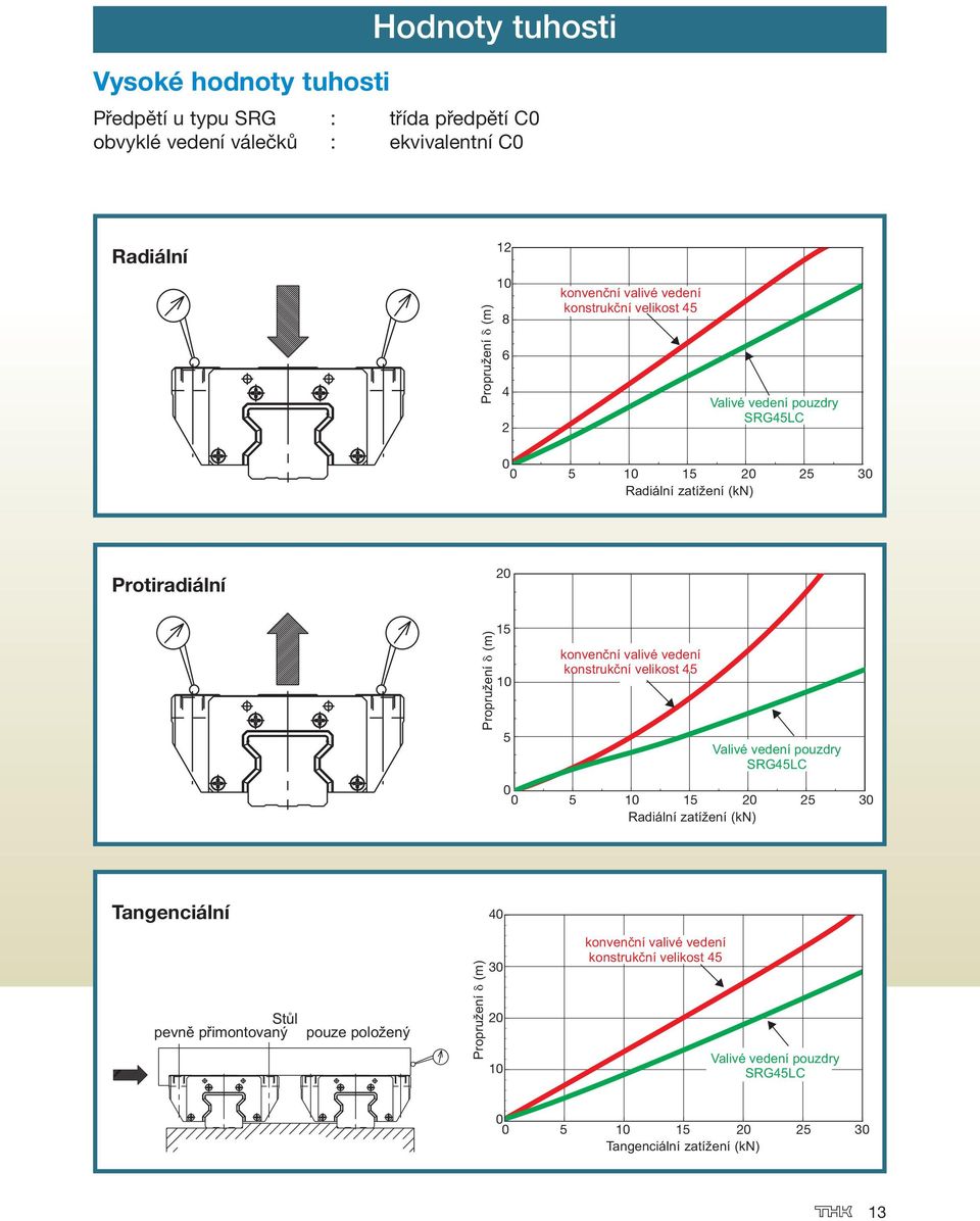 konvenční valivé vedení konstrukční velikost 45 Valivé vedení pouzdry SRG45LC 5 1 15 2 25 3 Radiální zatížení (kn) Tangenciální 4 Stůl pevně přimontovaný