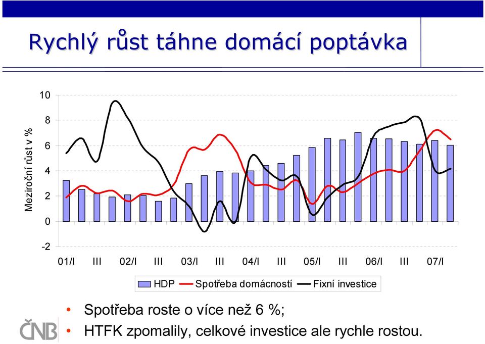 07/I HDP Spotřeba domácností Fixní investice Spotřeba roste o