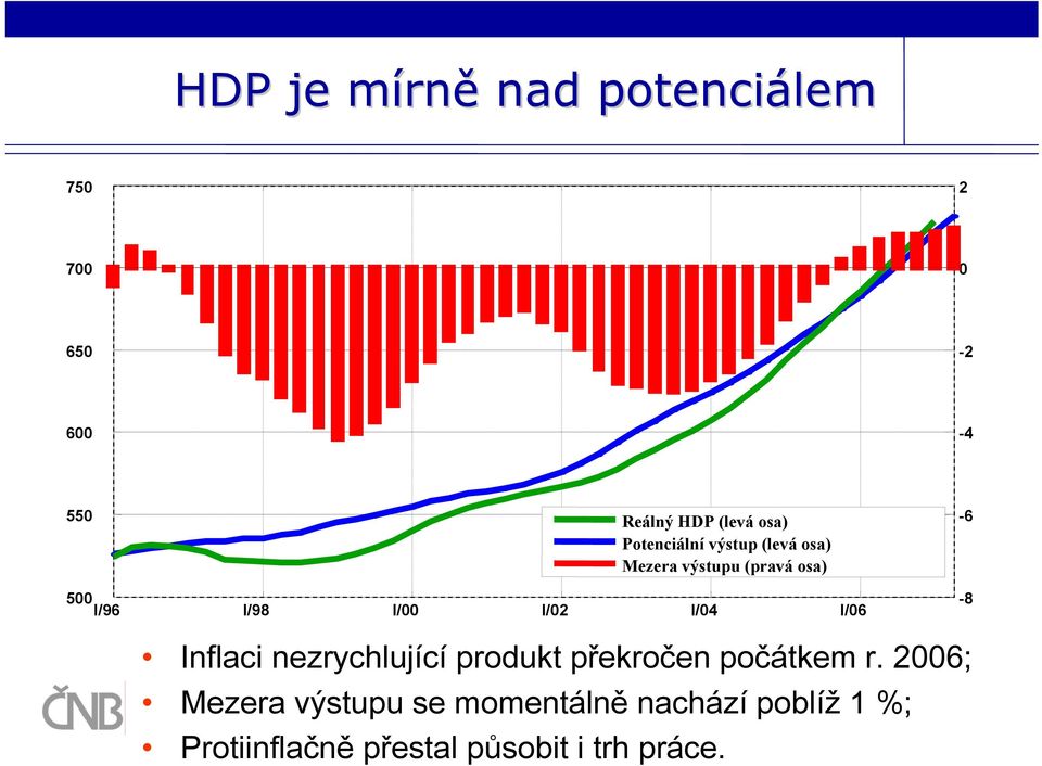 I/00 I/02 I/04 I/06-8 Inflaci nezrychlující produkt překročen počátkem r.