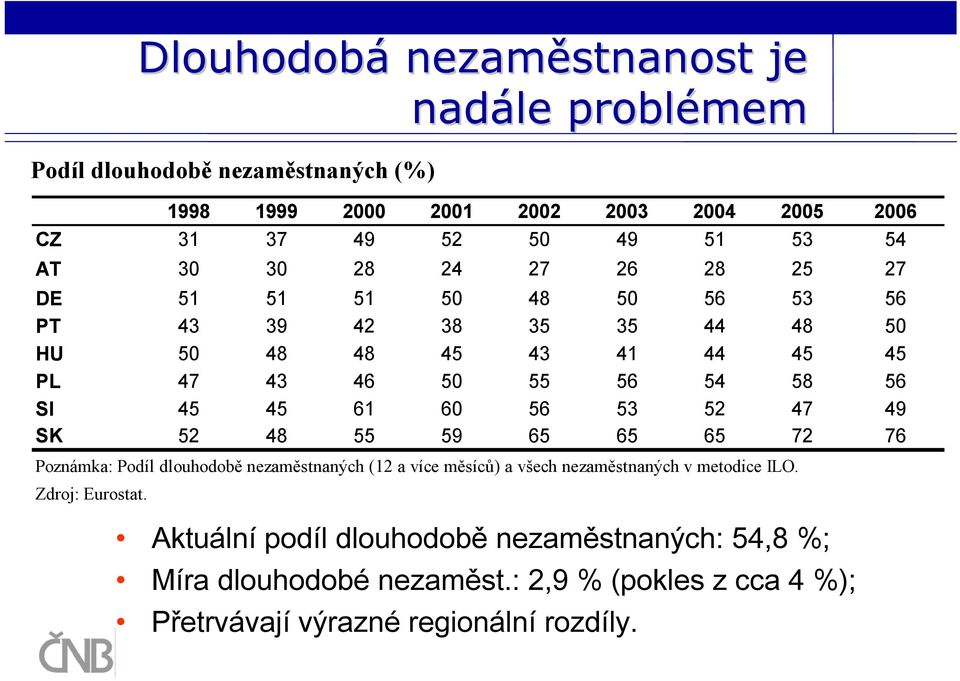 45 61 60 56 53 52 47 49 SK 52 48 55 59 65 65 65 72 76 Poznámka: Podíl dlouhodobě nezaměstnaných (12 a více měsíců) a všech nezaměstnaných v metodice ILO.