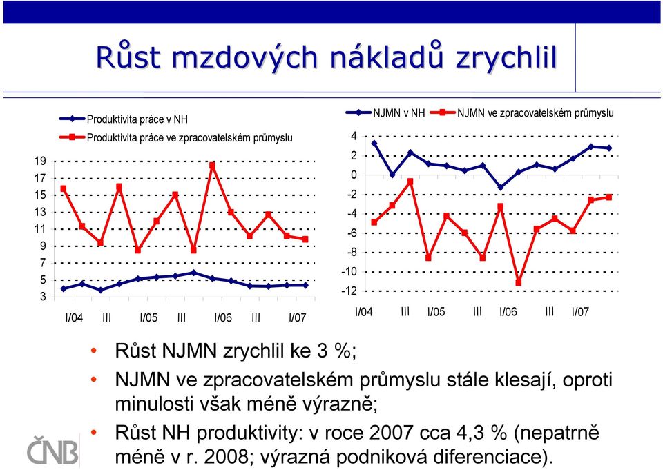 -12 I/04 III I/05 III I/06 III I/07 Růst NJMN zrychlil ke 3 %; NJMN ve zpracovatelském průmyslu stále klesají, oproti