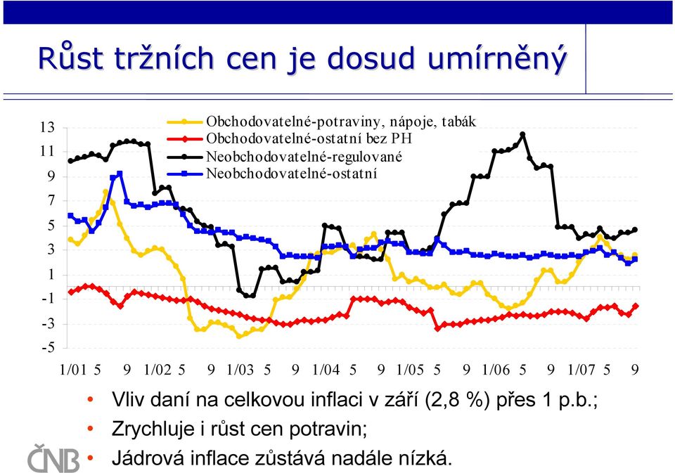 -3-5 1/01 5 9 1/02 5 9 1/03 5 9 1/04 5 9 1/05 5 9 1/06 5 9 1/07 5 9 Vliv daní na celkovou