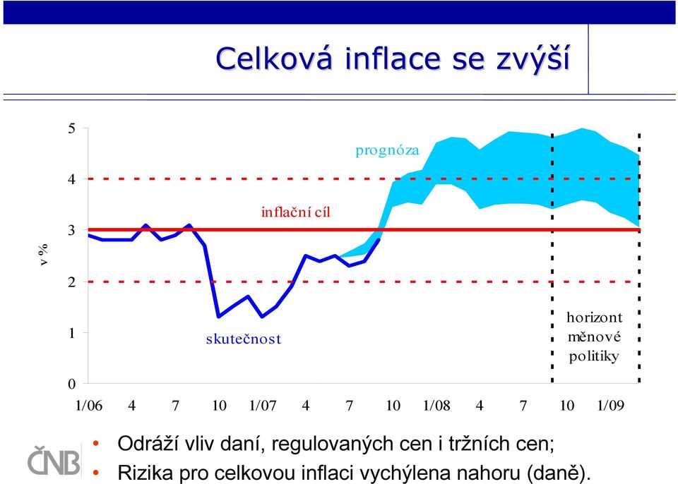 10 1/08 4 7 10 1/09 Odráží vliv daní, regulovaných cen i