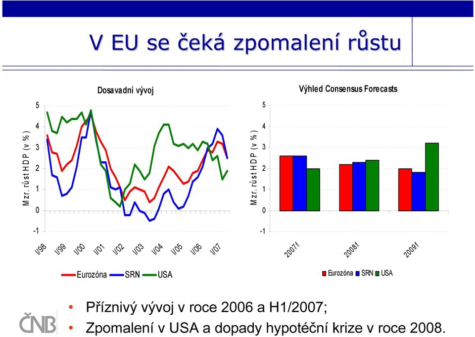 rů st HDP (v % ) 3 2 1 0-1 -1 I/98 I/99 I/00 I/01 I/02 I/03 I/04 I/05 I/06 I/07