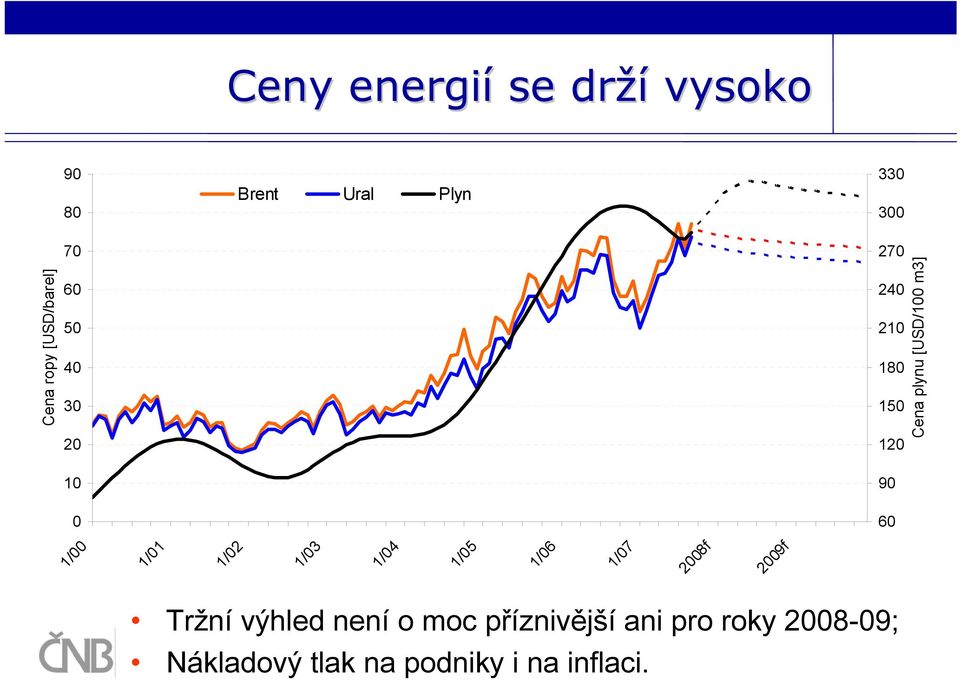 [USD/100 m3] 1/00 1/01 1/02 1/03 1/04 1/05 1/06 1/07 2008f 2009f Tržní