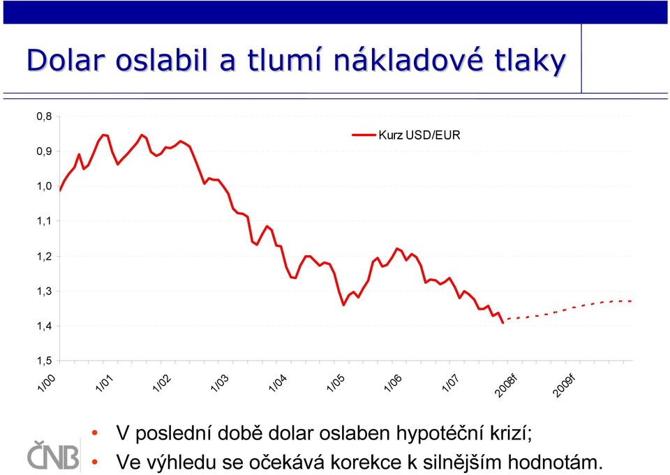 1/07 2008f 2009f V poslední době dolar oslaben hypotéční