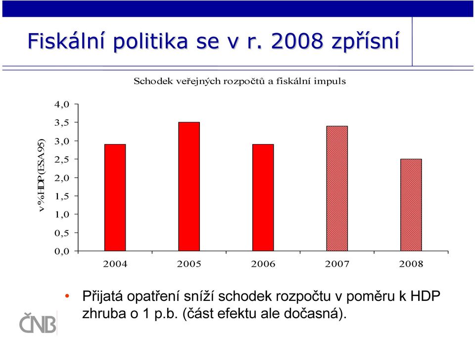 impuls v % HDP (ESA 95) 3,0 2,5 2,0 1,5 1,0 0,5 0,0 2004 2005 2006