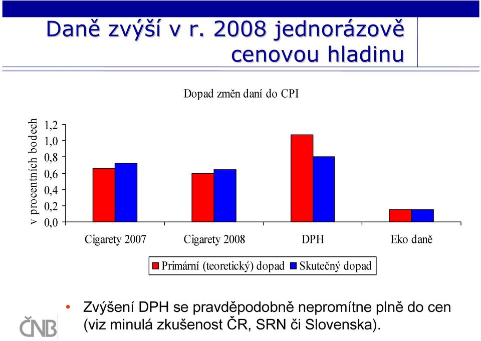 bodech 1,2 1,0 0,8 0,6 0,4 0,2 0,0 Cigarety 2007 Cigarety 2008 DPH Eko daně