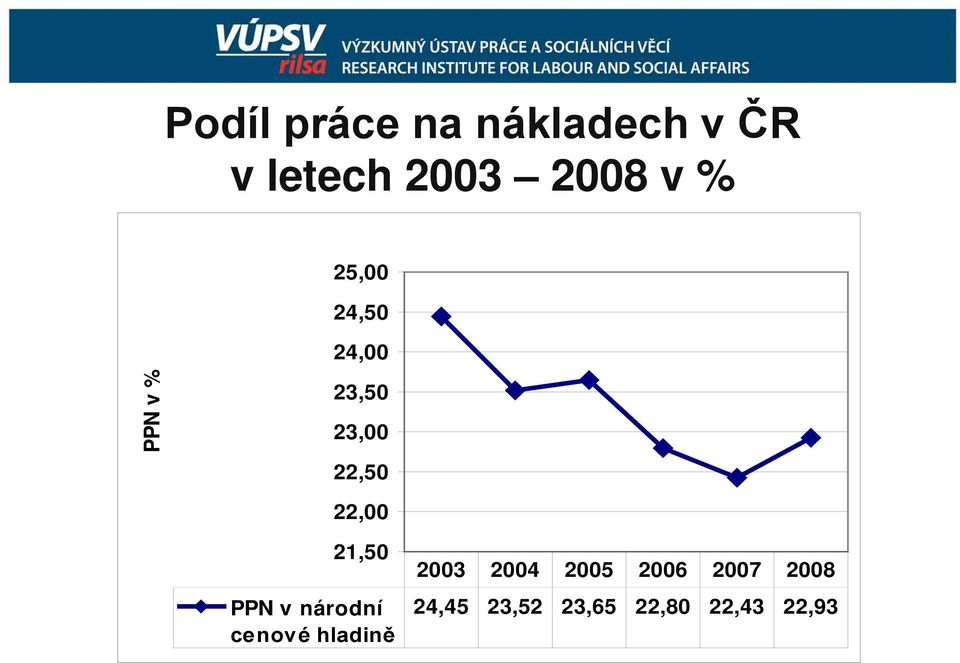 22,00 21,50 PPN v národní cenové hladině 2003 2004