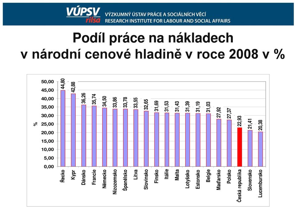 27,37 22,93 21,41 20,38 15,00 10,00 5,00 0,00 Řecko Kypr Dánsko Francie Německo Nizozemsko Španělsko