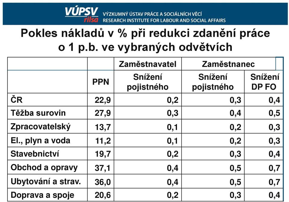 FO ČR 22,9 0,2 0,3 0,4 Těžba surovin 27,9 0,3 0,4 0,5 Zpracovatelský 13,7 0,1 0,2 0,3 El.