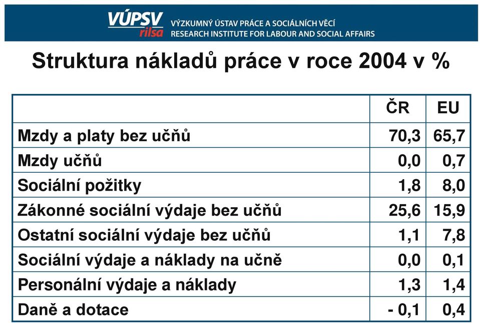 učňů 25,6 15,9 Ostatní sociální výdaje bez učňů 1,1 7,8 Sociální výdaje a