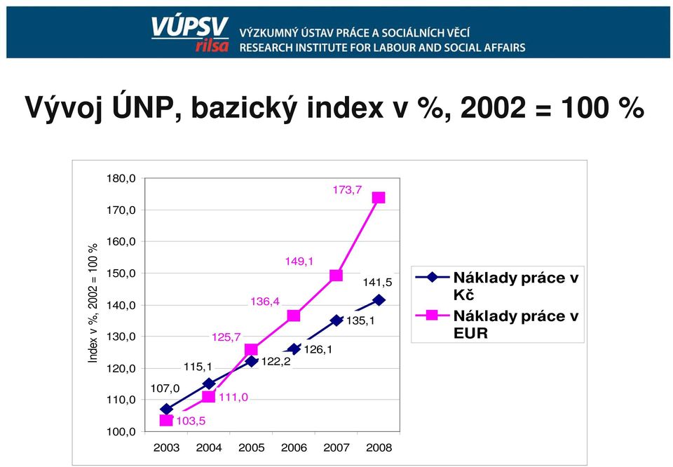 149,1 136,4 126,1 122,2 135,1 141,5 Náklady práce v Kč Náklady