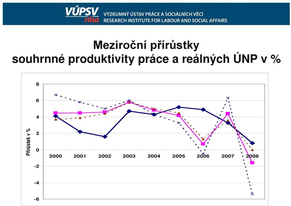 % 8 6 4 Přírůstek v % 2 0-2 2000