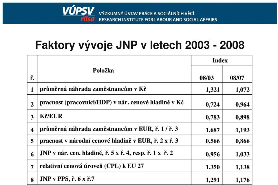 cenové hladině v Kč 0,724 0,964 3 Kč/EUR 0,783 0,898 4 průměrná náhrada zaměstnancům v EUR, ř. 1 / ř.