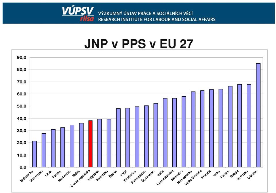 Lotyšsko Estonsko Řecko Kypr Slovinsko Portugalsko Španělsko Itálie