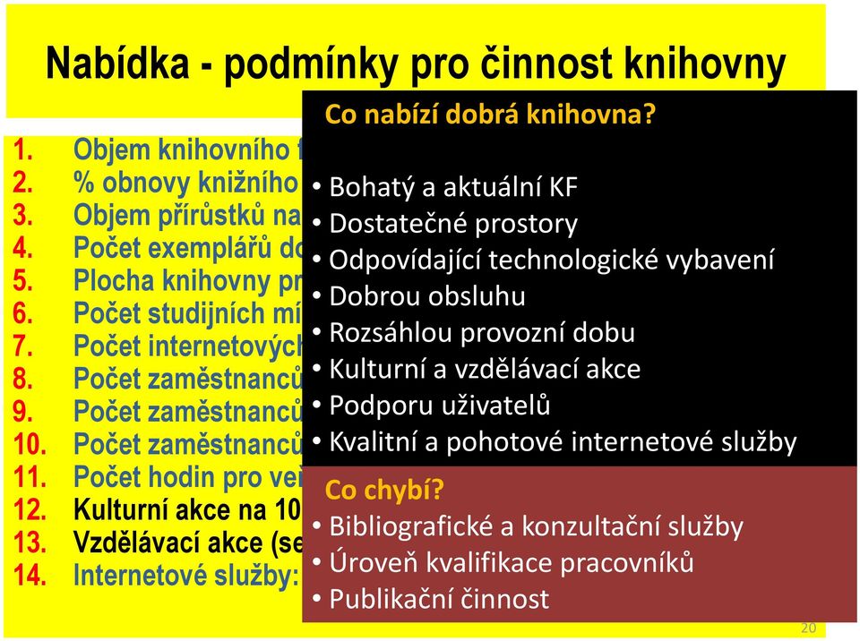 Plocha knihovny pro uživatele v m2 na 1000 obyvatel 6. Počet studijních Dobrou obsluhu míst na 1000 obyvatel 7. Počet internetových stanic Rozsáhlou na 1000 provozní obyvatel dobu 8.