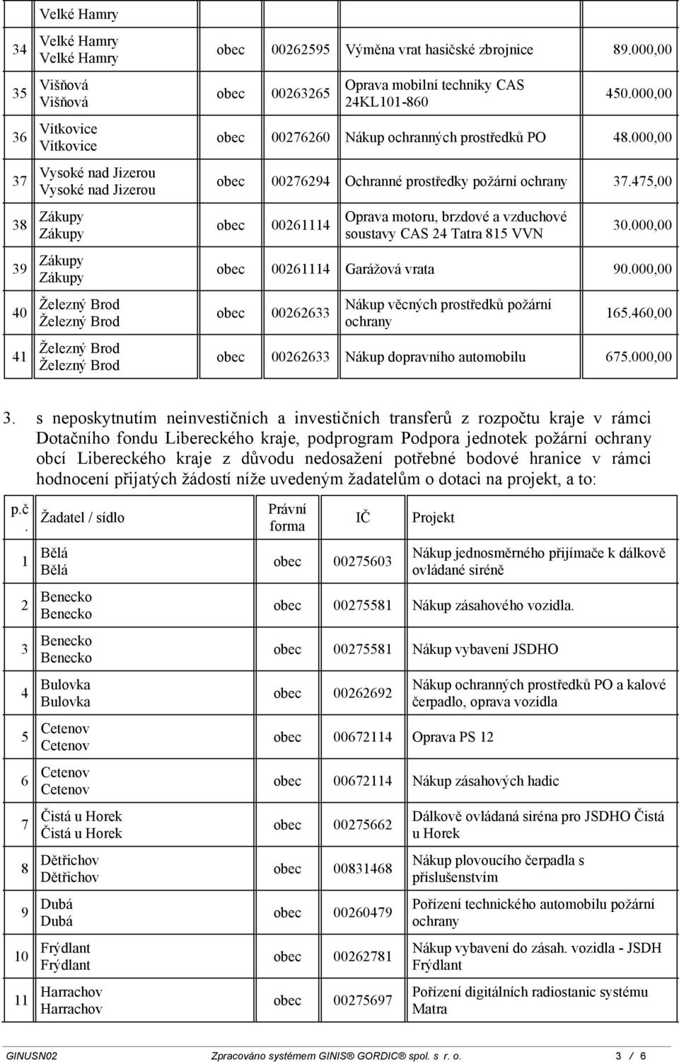 475,00 obec 00261114 Oprava motoru, brzdové a vzduchové soustavy CAS 24 Tatra 815 VVN 30.000,00 obec 00261114 Garážová vrata 90.000,00 obec 00262633 Nákup věcných prostředků požární 165.