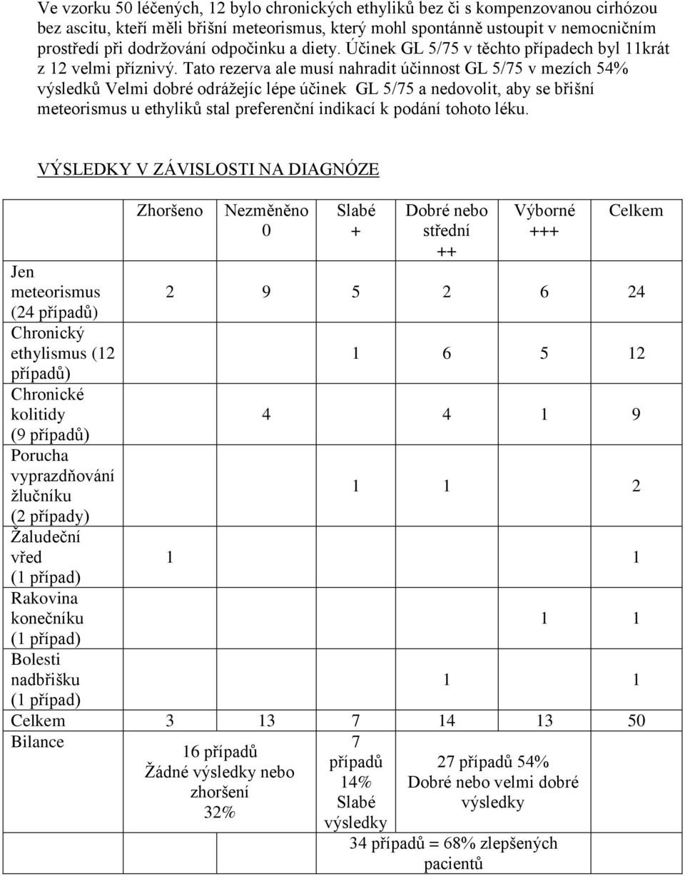 Tato rezerva ale musí nahradit účinnost GL 5/75 v mezích 54% výsledků Velmi dobré odráţejíc lépe účinek GL 5/75 a nedovolit, aby se břišní meteorismus u ethyliků stal preferenční indikací k podání