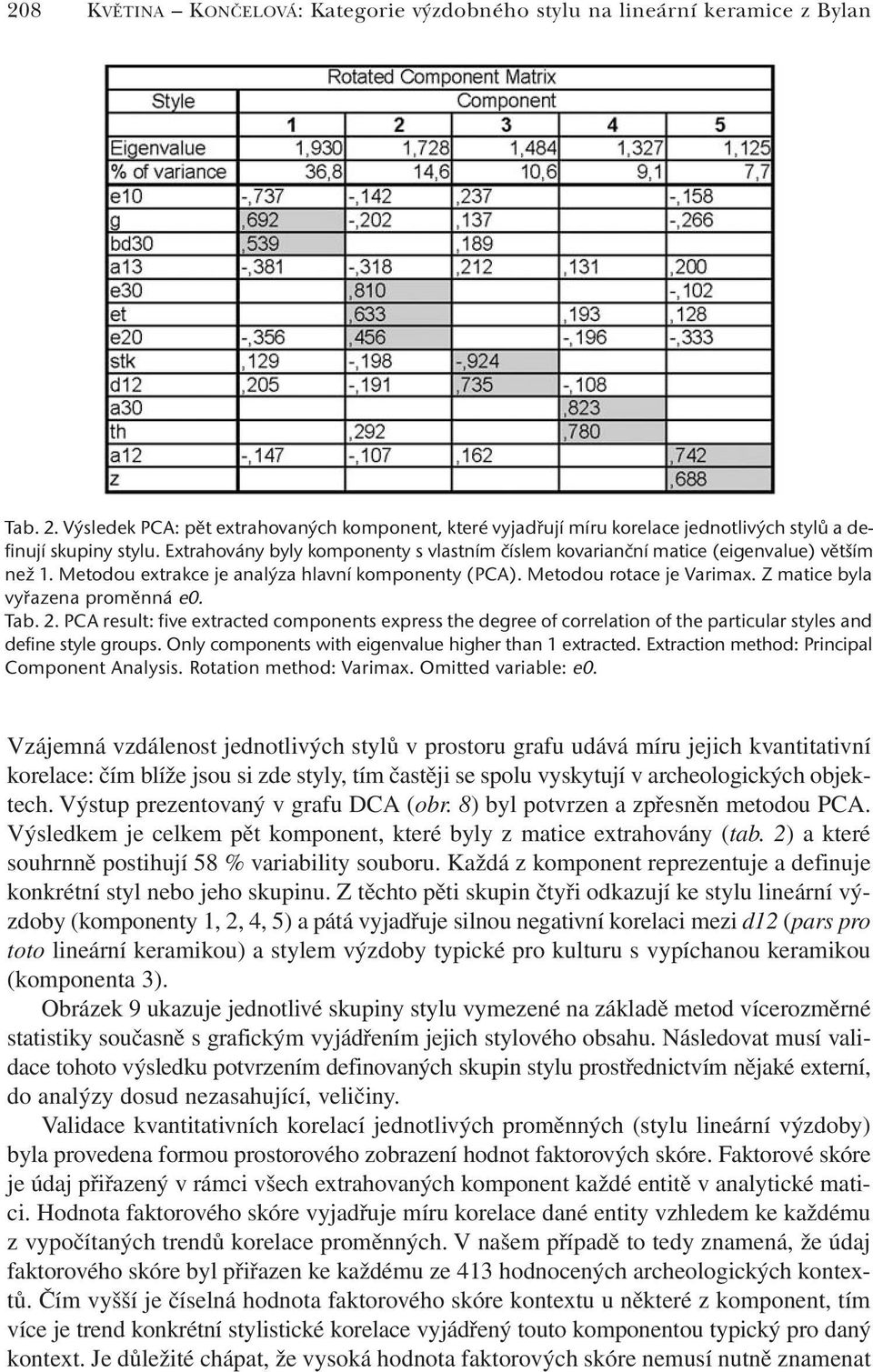 Extrahovány byly komponenty s vlastním číslem kovarianční matice (eigenvalue) větším než 1. Metodou extrakce je analýza hlavní komponenty (PCA). Metodou rotace je Varimax.