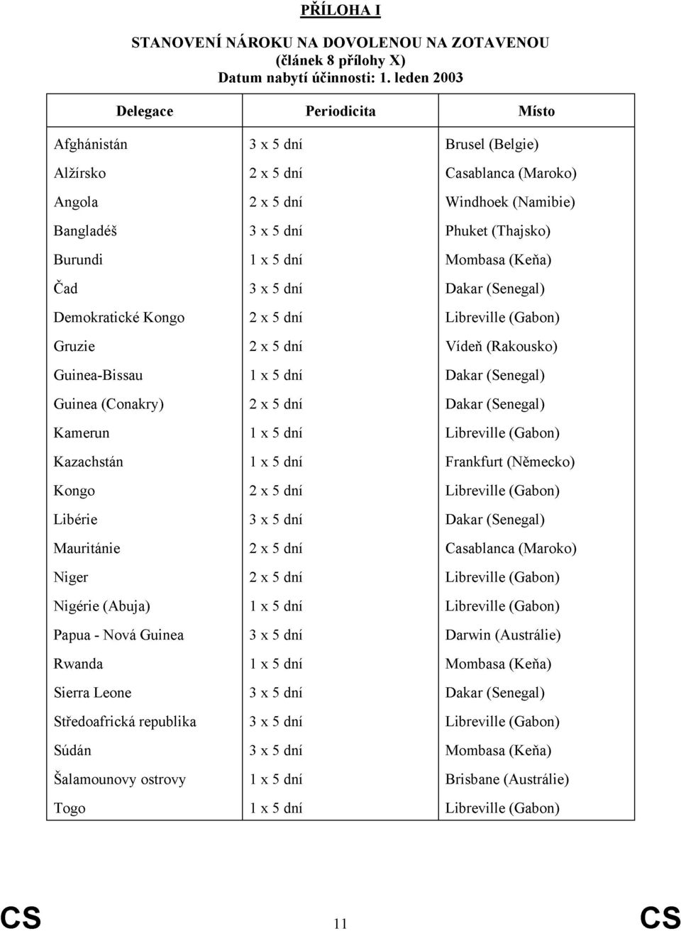 Mauritánie Niger Nigérie (Abuja) Papua - Nová Guinea Rwanda Sierra Leone Středoafrická republika Súdán Šalamounovy ostrovy Togo Brusel (Belgie) Casablanca (Maroko) Windhoek