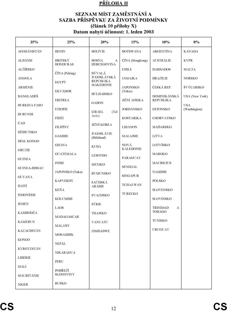 KONGO GRUZIE GUINEA GUINEA-BISSAU GUYANA HAITI INDONÉSIE JEMEN KAMBODŽA KAMERUN KAZACHSTÁN KONGO KYRGYZSTÁN LIBÉRIE MALI MAURITÁNIE BRITSKÝ HONDURAS ČÍNA (Peking) EGYPT EKVÁDOR ERITREA ETIOPIE FIDŽI