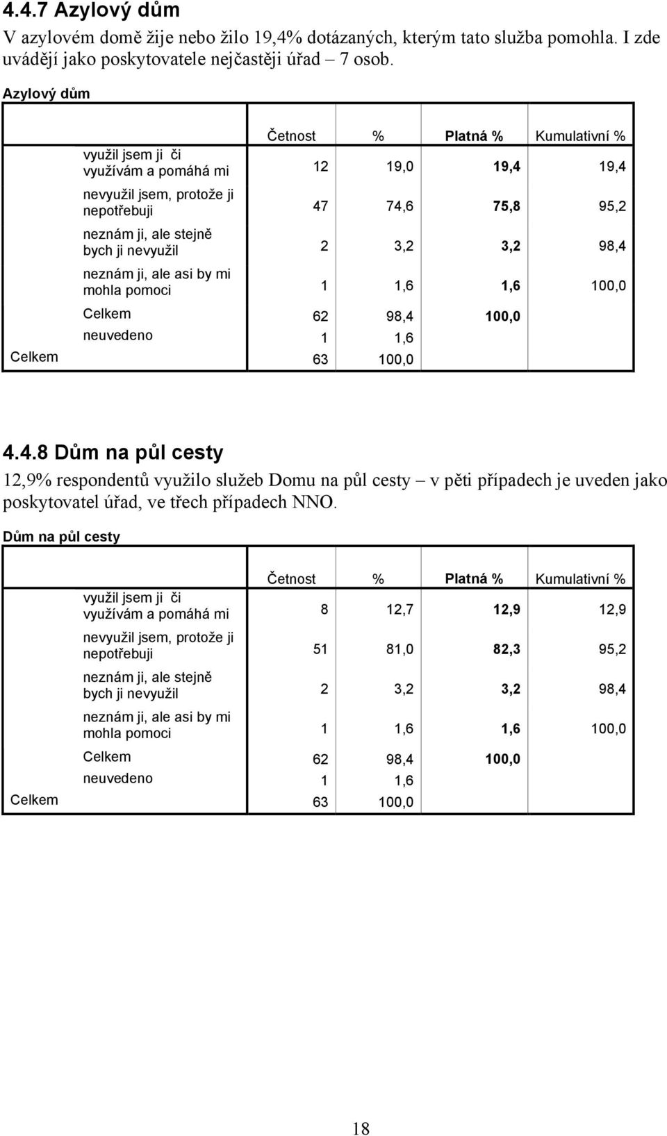 by mi mohla pomoci 1 1,6 1,6 100,0 Celkem 62 98,4 100,0 neuvedeno 1 1,6 4.4.8 Dům na půl cesty 12,9% respondentů využilo služeb Domu na půl cesty v pěti případech je uveden jako poskytovatel úřad, ve třech případech NNO.