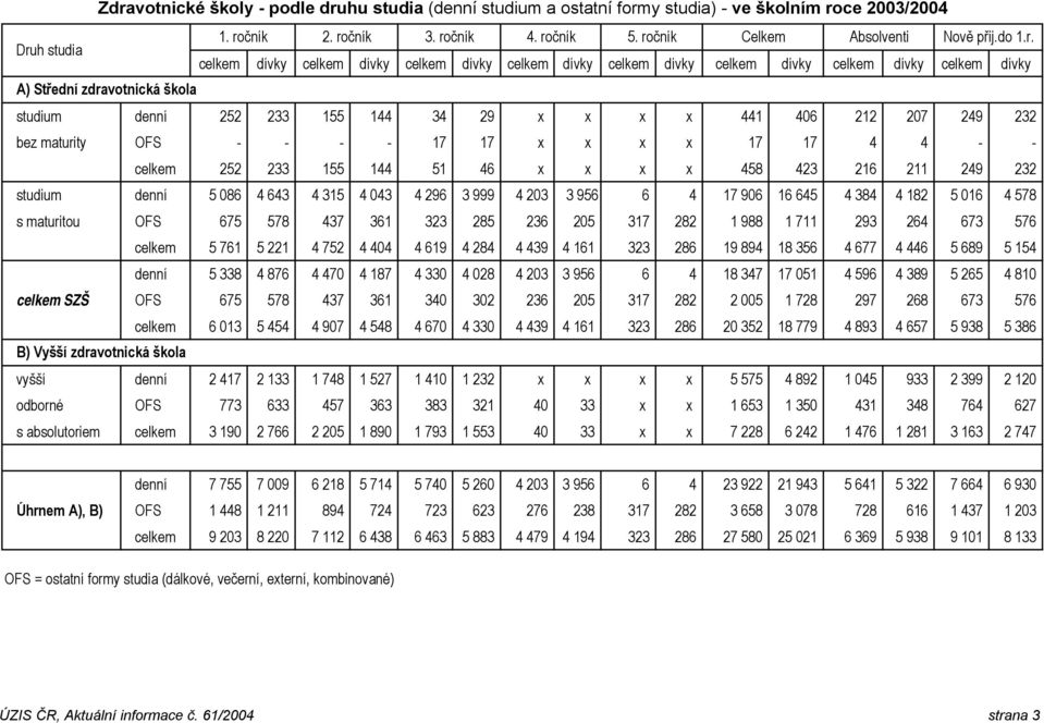 celkem dívky celkem dívky celkem dívky celkem dívky celkem dívky celkem dívky celkem dívky celkem dívky A) Střední zdravotnická škola studium denní 252 233 155 144 34 29 x x x x 441 406 212 207 249