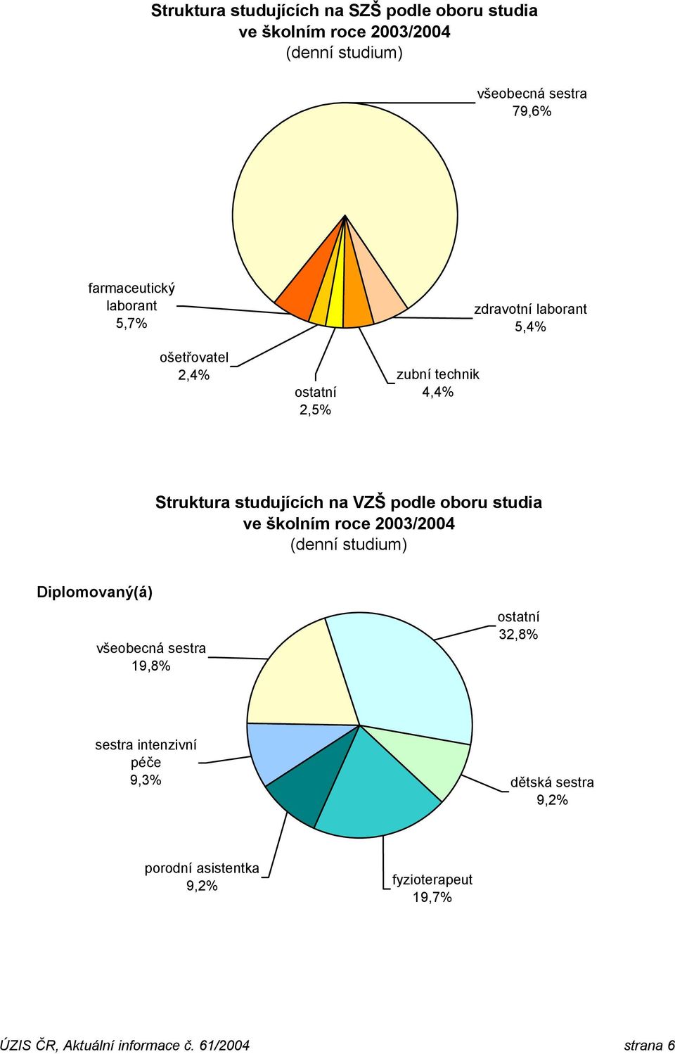 na VZŠ podle oboru studia ve školním roce 2003/2004 (denní studium) Diplomovaný(á) všeobecná sestra 19,8% ostatní 32,8%