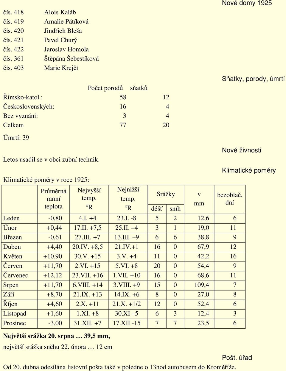 Klimatické poměry v roce 1925: Průměrná ranní teplota Nejvyšší temp. R Nejnižší Srážky temp. R déšť sníh v mm Nové živnosti Klimatické poměry bezoblač. dní Leden -0,80 4.I.