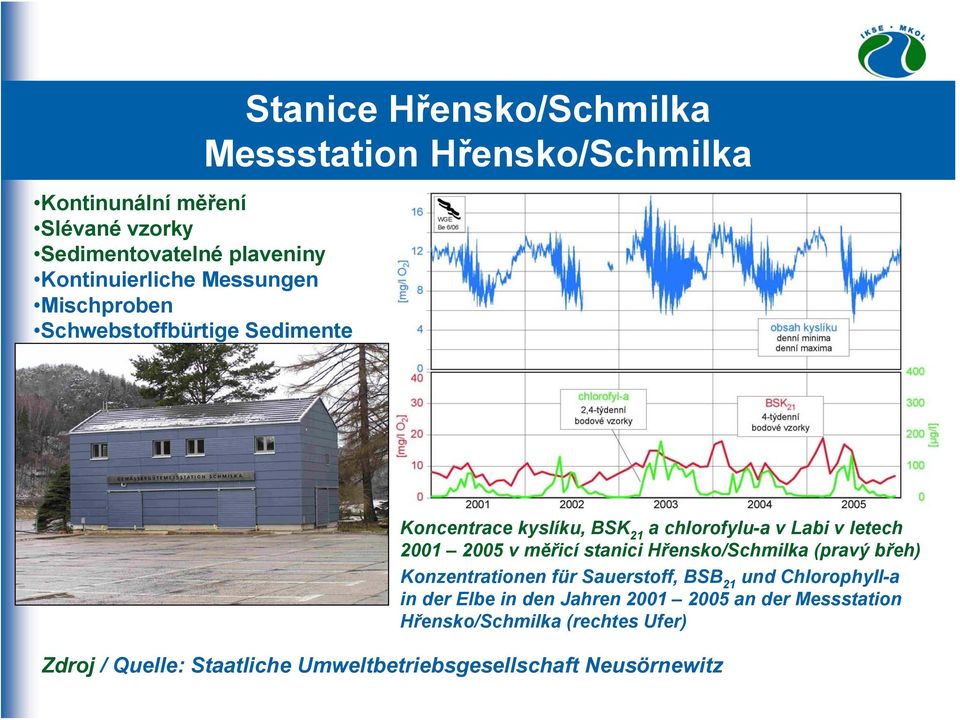 2005 v měřicí stanici Hřensko/Schmilka (pravý břeh) Konzentrationen für Sauerstoff, BSB 21 und Chlorophyll-a in der Elbe in den