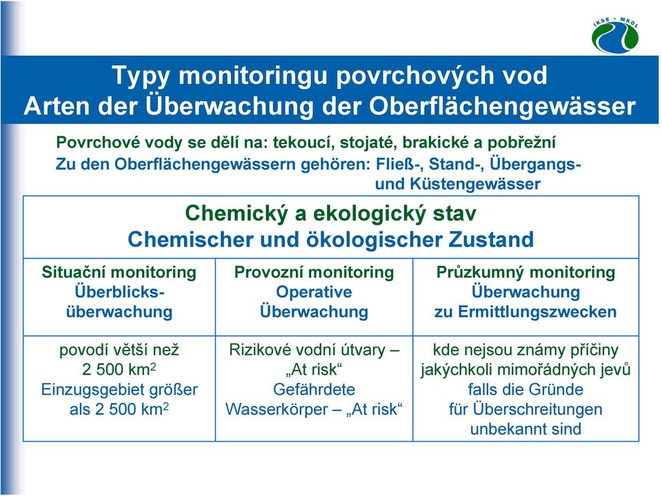 Überblicksüberwachung povodí větší než 2 500 km 2 Einzugsgebiet größer als 2 500 km 2 Provozní monitoring Operative Überwachung Rizikové vodní útvary At risk