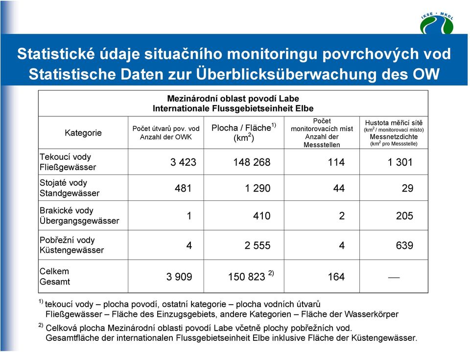 vod Anzahl der OWK Plocha / Fläche 1) (km 2 ) Počet monitorovacích míst Anzahl der Messstellen Hustota měřicí sítě (km 2 / monitorovací místo) Messnetzdichte (km 2 pro Messstelle) 3 423 148 268 114 1