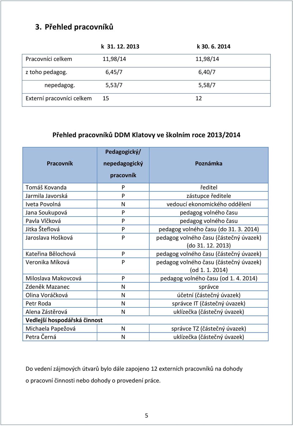 P zástupce ředitele Iveta Povolná N vedoucí ekonomického oddělení Jana Soukupová P pedagog volného času Pavla Vlčková P pedagog volného času Jitka Šteflová P pedagog volného času (do 31
