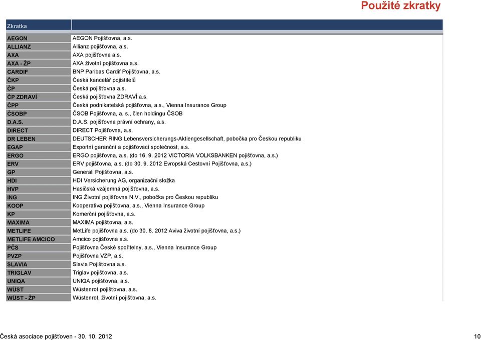 s. AXA životní pojišťovna a.s. BNP Paribas Cardif Pojišťovna, a.s. Česká kancelář pojistitelů Česká pojišťovna a.s. Česká pojišťovna ZDRAVÍ a.s. Česká podnikatelská pojišťovna, a.s., Vienna Insurance Group ČSOB Pojišťovna, a.