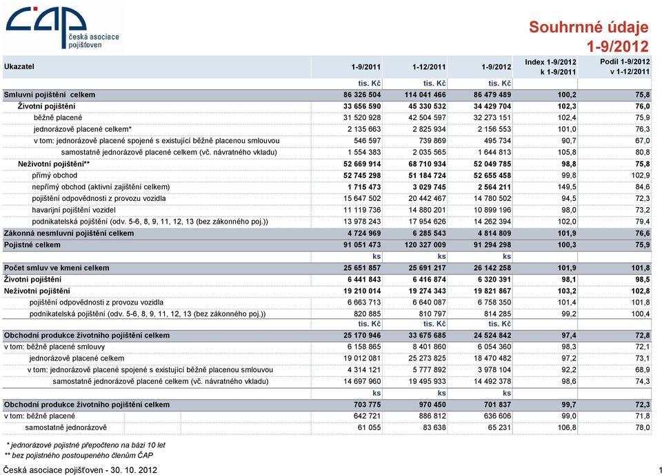 Kč Index k 1-9/2011 Smluvní pojištění celkem 86 326 504 114 041 466 86 479 489 100,2 75,8 Životní pojištění 33 656 590 45 330 532 34 429 704 102,3 76,0 běžně placené jednorázově placené celkem* 31