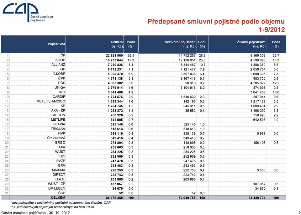 138 5,1 3 467 418 6,7 903 720 2,6 7 PČS 4 303 382 5,0 98 310 0,2 4 205 072 12,2 8 UNIQA 3 979 914 4,6 3 104 916 6,0 874 998 2,5 9 ING 3 641 408 4,2 3 641 408 10,6 10 CARDIF 1 724 576 2,0 1 516 632