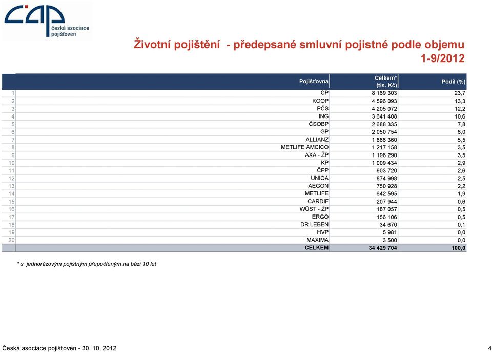 METLIFE 642 595 1,9 15 CARDIF 207 944 0,6 16 WÜST - ŽP 187 057 0,5 17 ERGO 156 106 0,5 18 DR LEBEN 34 670 0,1 19 HVP 5 981 0,0 20 MAXIMA 3 500 0,0 CELKEM 34 429