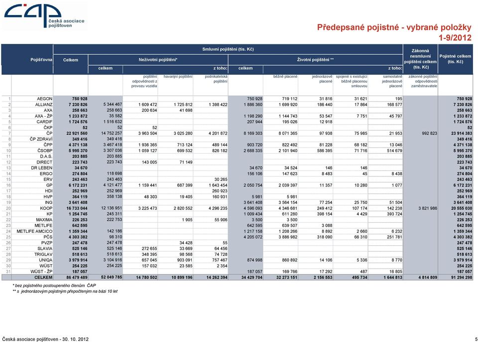 zákonné pojištění odpovědnosti zaměstnavatele 1 AEGON 750 928 750 928 719 112 31 816 31 621 195 750 928 2 ALLIANZ 7 230 826 5 344 467 1 609 472 1 725 812 1 398 422 1 886 360 1 699 920 186 440 17 864