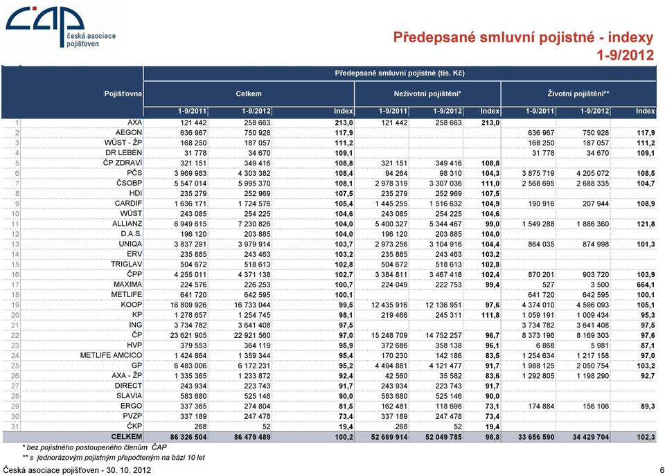 151 349 416 108,8 321 151 349 416 108,8 6 PČS 3 969 983 4 303 382 108,4 94 264 98 310 104,3 3 875 719 4 205 072 108,5 7 ČSOBP 5 547 014 5 995 370 108,1 2 978 319 3 307 036 111,0 2 568 695 2 688 335