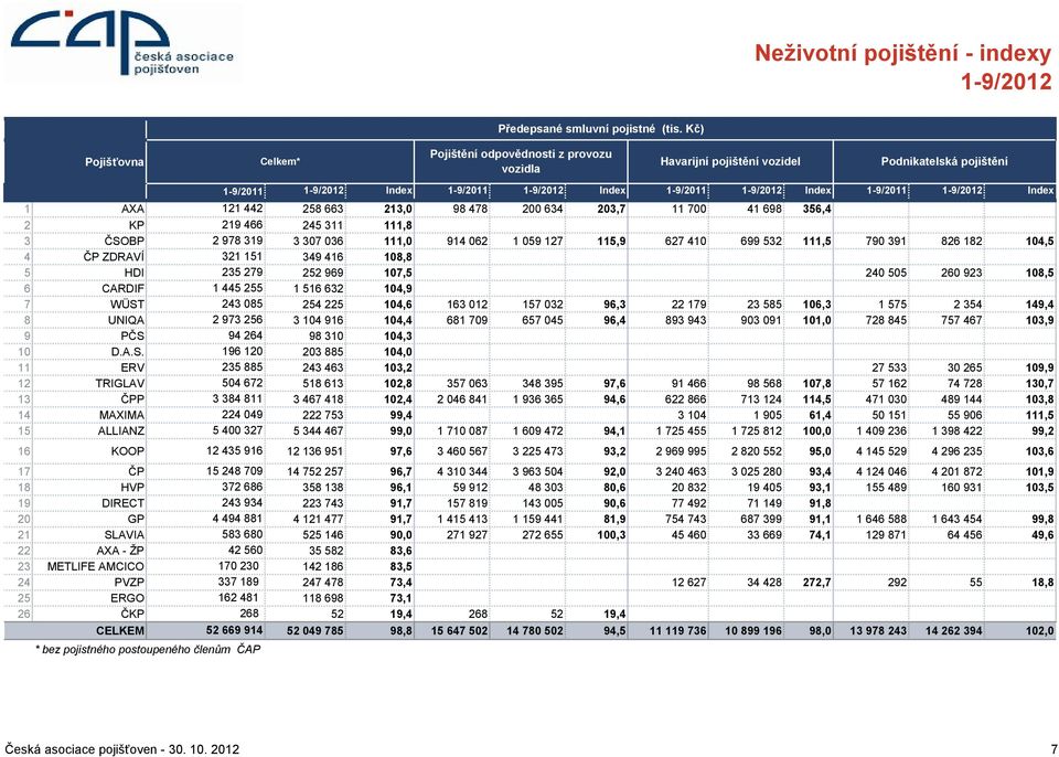 111,5 790 391 826 182 104,5 4 ČP ZDRAVÍ 321 151 349 416 108,8 5 HDI 235 279 252 969 107,5 240 505 260 923 108,5 6 CARDIF 1 445 255 1 516 632 104,9 7 WÜST 243 085 254 225 104,6 163 012 157 032 96,3 22