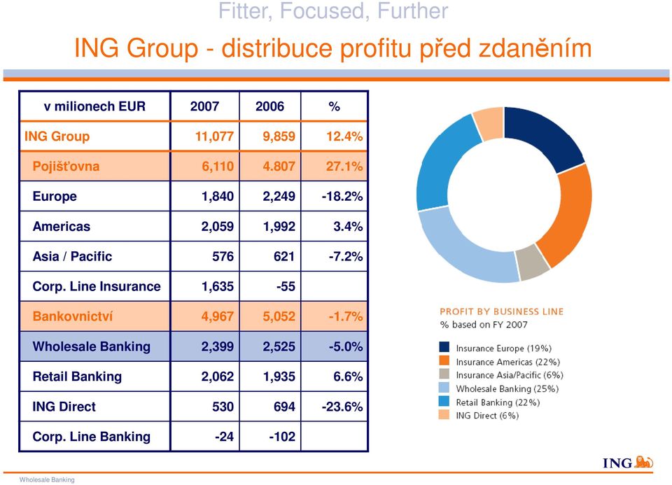 4% Asia / Pacific 576 621-7.2% Corp. Line Insurance 1,635-55 Bankovnictví 4,967 5,052-1.