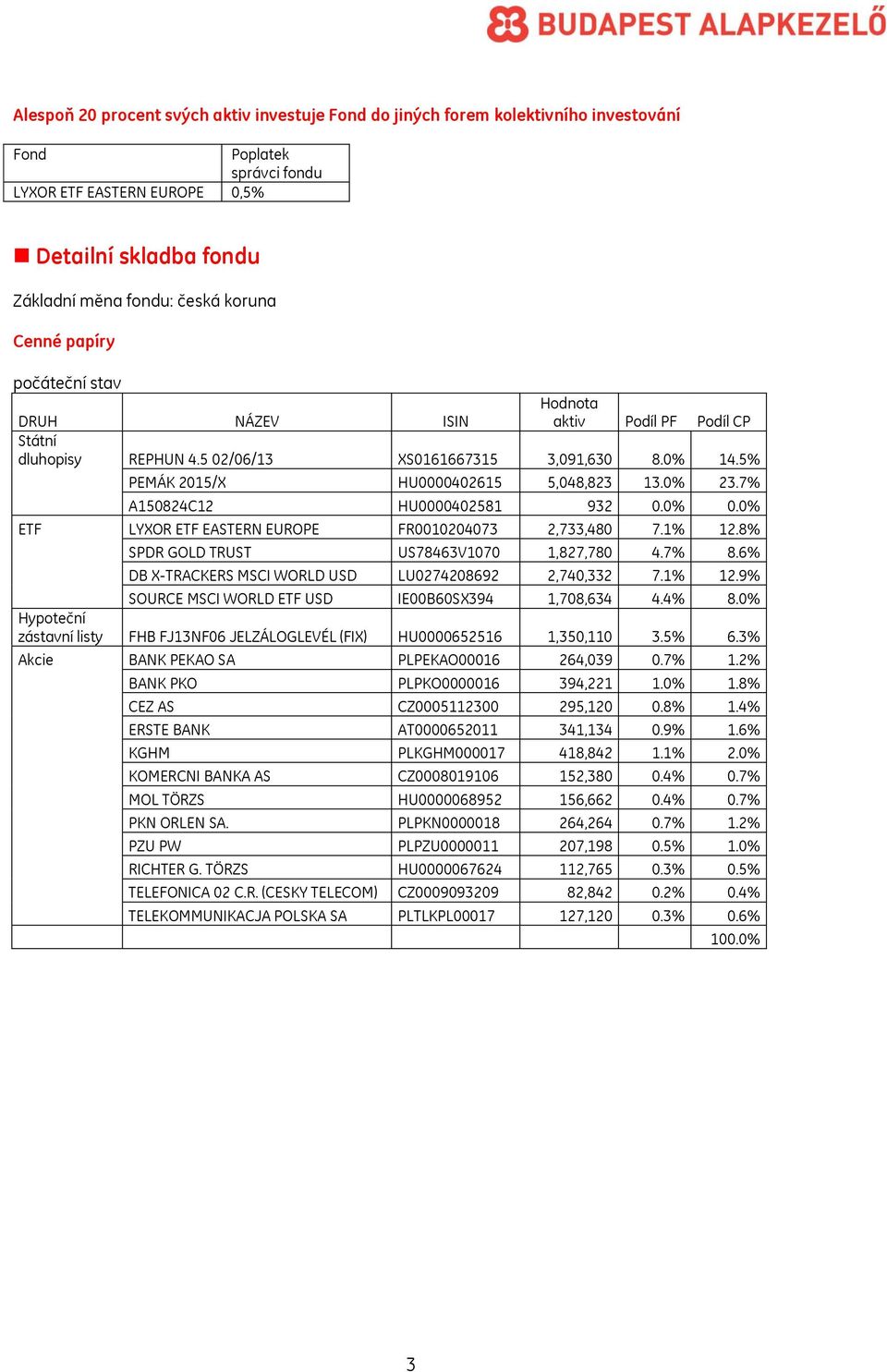 7% A150824C12 HU0000402581 932 0.0% 0.0% ETF LYXOR ETF EASTERN EUROPE FR0010204073 2,733,480 7.1% 12.8% SPDR GOLD TRUST US78463V1070 1,827,780 4.7% 8.