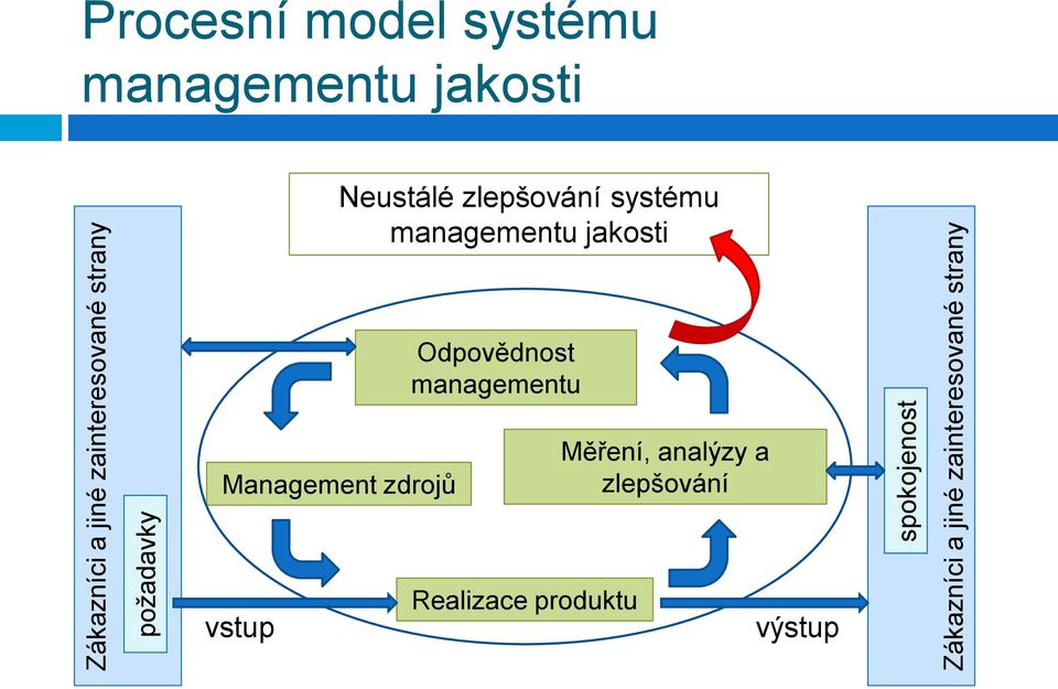 Neustálé zlepšování systému managementu jakosti Odpovědnost managementu
