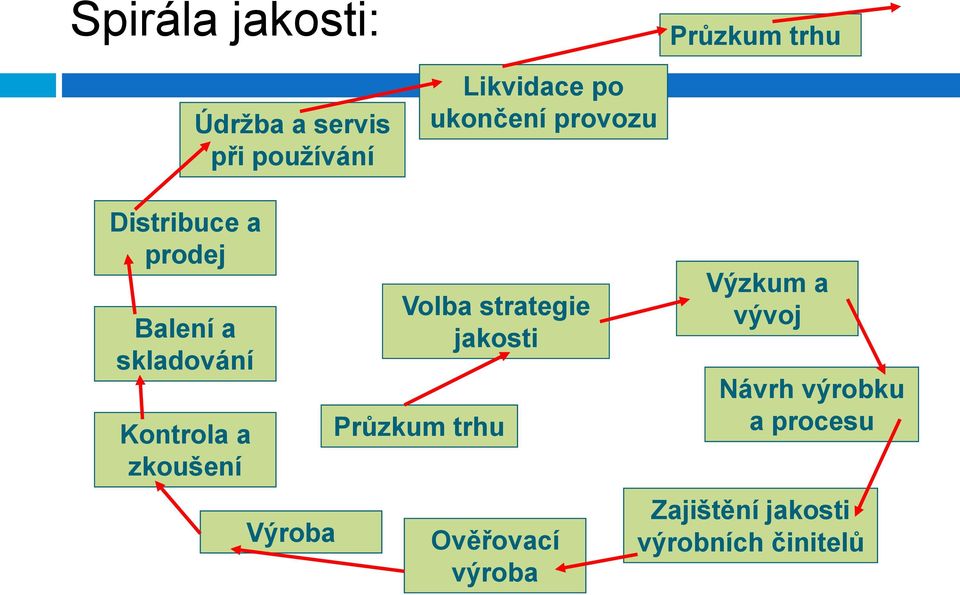 zkoušení Výroba Volba strategie jakosti Průzkum trhu Ověřovací výroba