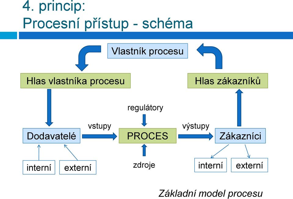 regulátory Dodavatelé vstupy PROCES výstupy