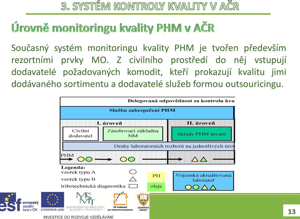 Delegovaná odpovědnost za kontrolu kvality Služba zabezpečení PHM Služba provozu pozemní vojenské techniky I. úroveň II. úroveň III.