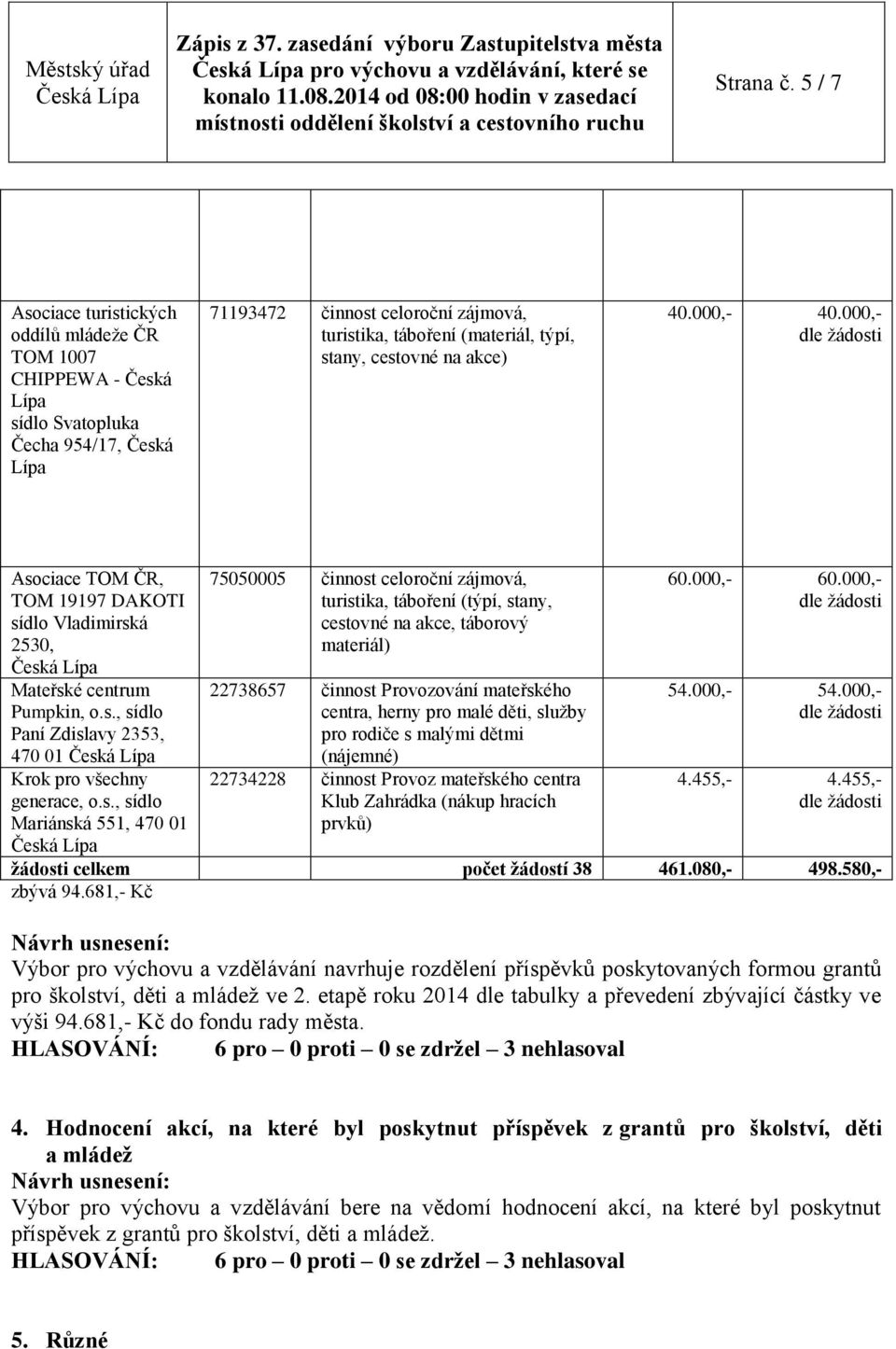 cestovné na akce) 40.000,- 40.000,- Asociace TOM ČR, TOM 19197 DAKOTI sídlo Vladimirská 2530, Mateřské centrum Pumpkin, o.s., sídlo Paní Zdislavy 2353, 470 01 Krok pro všechny generace, o.s., sídlo